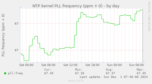 NTP kernel PLL frequency (ppm + 0)