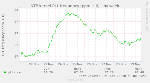 NTP kernel PLL frequency (ppm + 0)