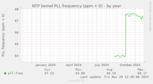 NTP kernel PLL frequency (ppm + 0)