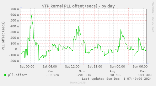 NTP kernel PLL offset (secs)