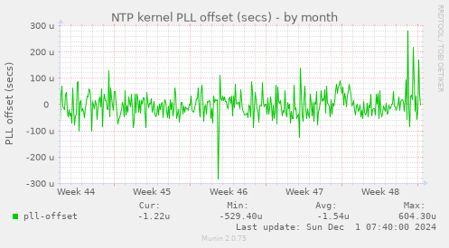 NTP kernel PLL offset (secs)