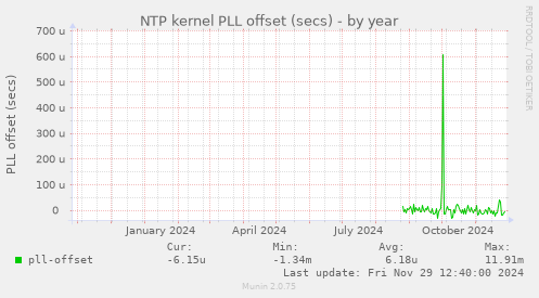 NTP kernel PLL offset (secs)