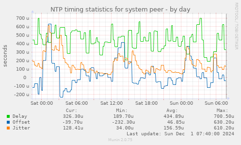 NTP timing statistics for system peer