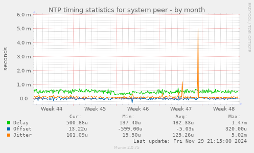 NTP timing statistics for system peer