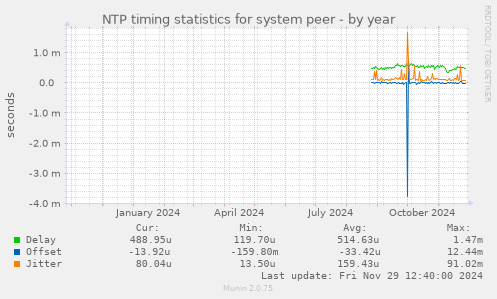 NTP timing statistics for system peer