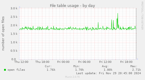 File table usage