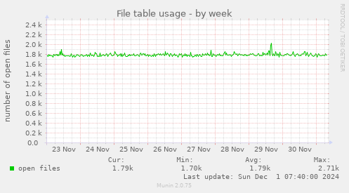 File table usage