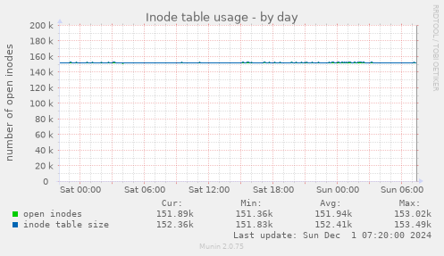 Inode table usage