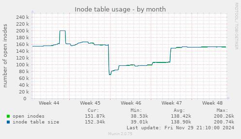 Inode table usage