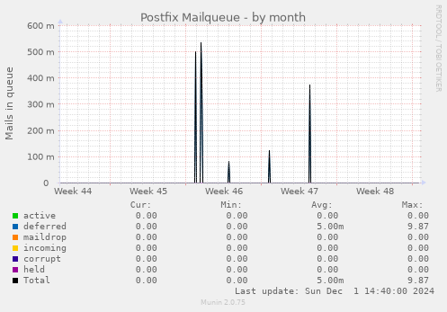 Postfix Mailqueue