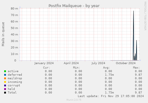 Postfix Mailqueue