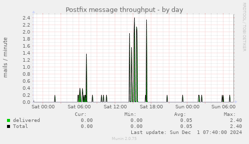 Postfix message throughput