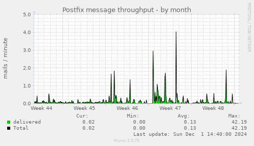 Postfix message throughput