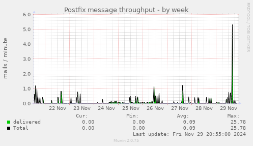 Postfix message throughput