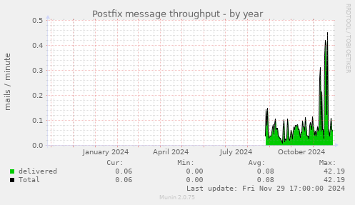 Postfix message throughput