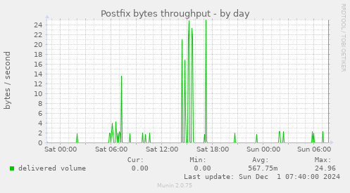 Postfix bytes throughput