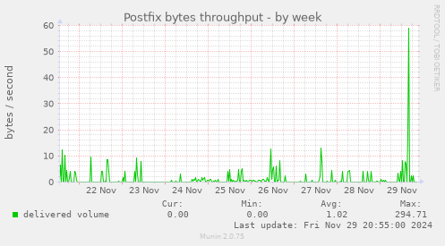 Postfix bytes throughput