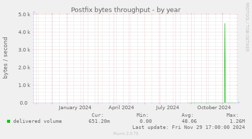 Postfix bytes throughput