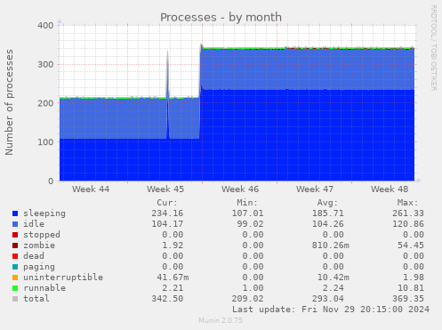 Processes