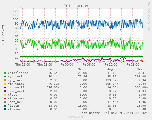 TCP