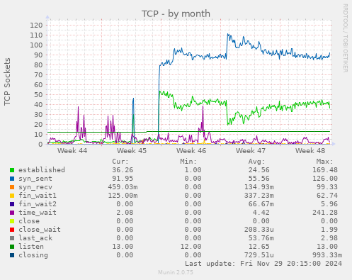 TCP