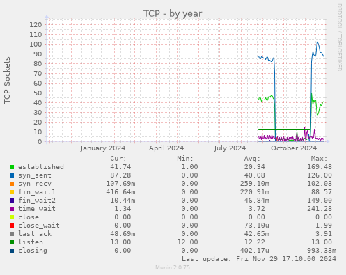 TCP