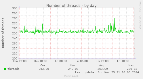 Number of threads