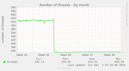 Number of threads