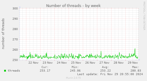 Number of threads