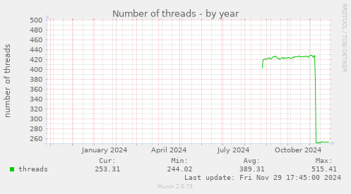 Number of threads