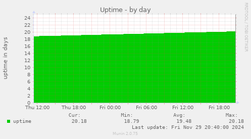 Uptime