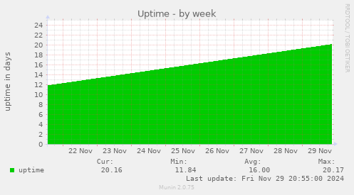 Uptime