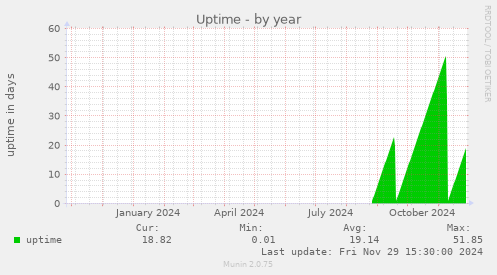 Uptime