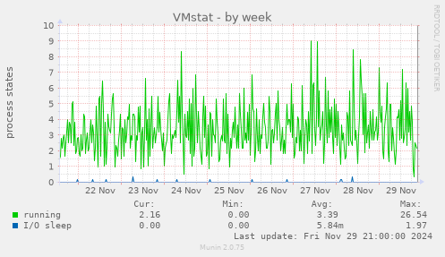 VMstat