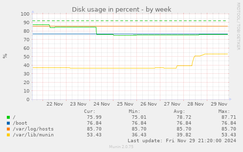 Disk usage in percent