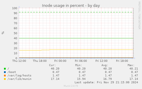 Inode usage in percent