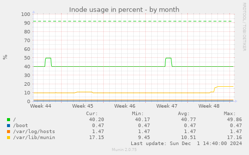 Inode usage in percent