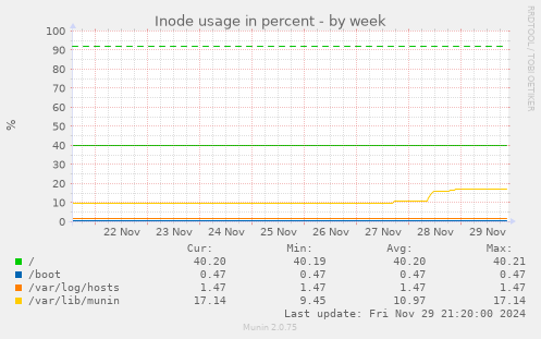 Inode usage in percent