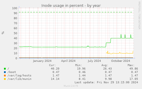 Inode usage in percent