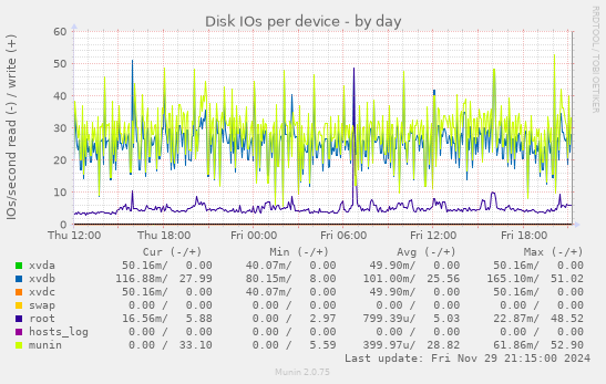 Disk IOs per device