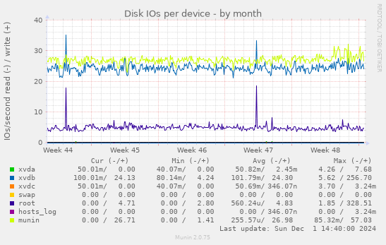 Disk IOs per device