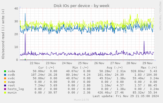 Disk IOs per device