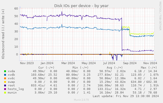 Disk IOs per device