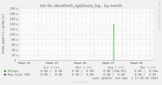 IOs for /dev/thoth_vg0/hosts_log