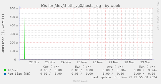 IOs for /dev/thoth_vg0/hosts_log