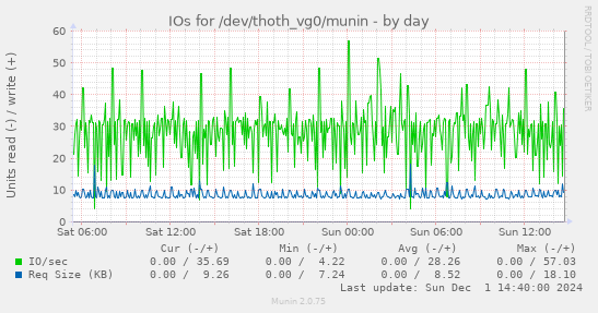 IOs for /dev/thoth_vg0/munin