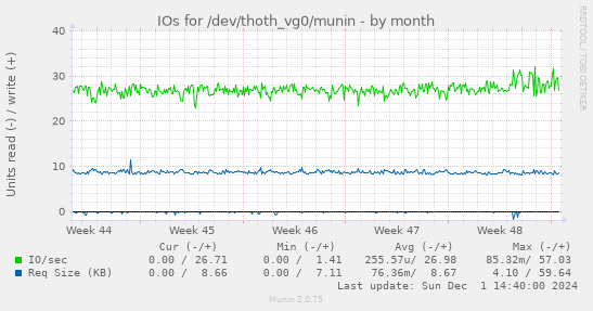 IOs for /dev/thoth_vg0/munin