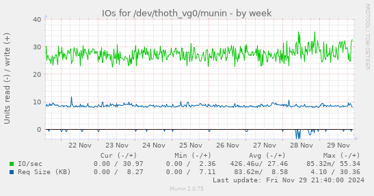 IOs for /dev/thoth_vg0/munin