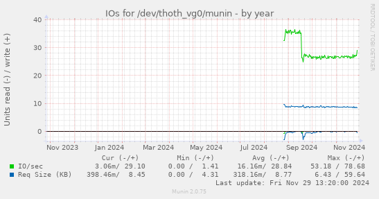 IOs for /dev/thoth_vg0/munin