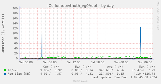 IOs for /dev/thoth_vg0/root